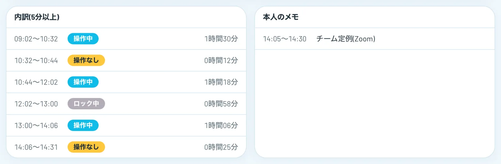 区間ごとの内訳と、本人のメモ