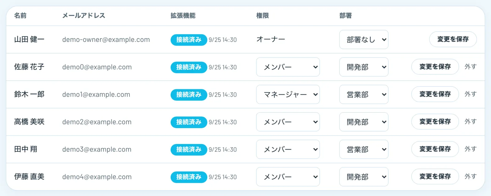メンバーの画面。名前・拡張機能の接続状況・権限・部署が並ぶ
